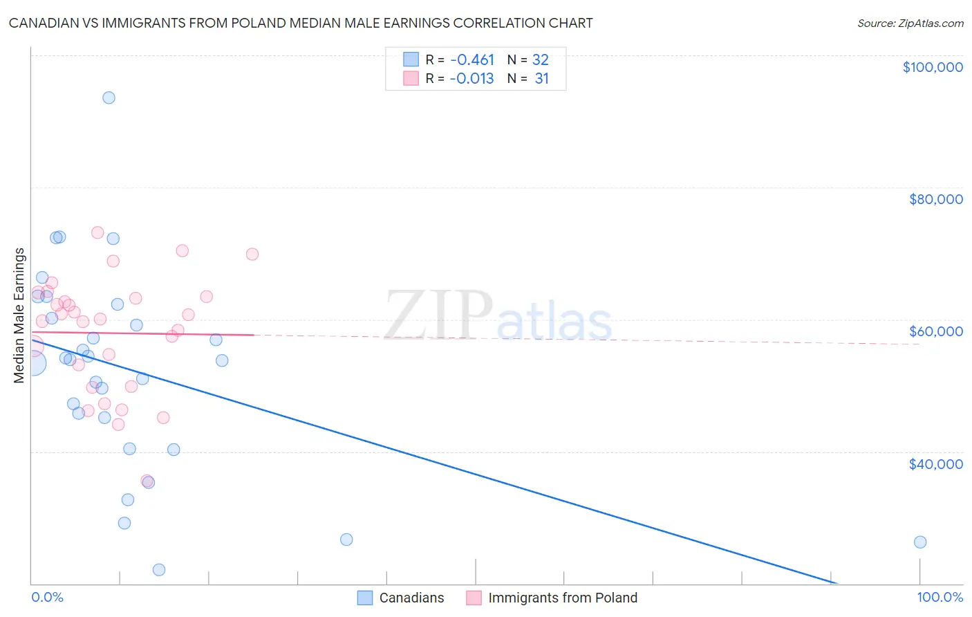 Canadian vs Immigrants from Poland Median Male Earnings