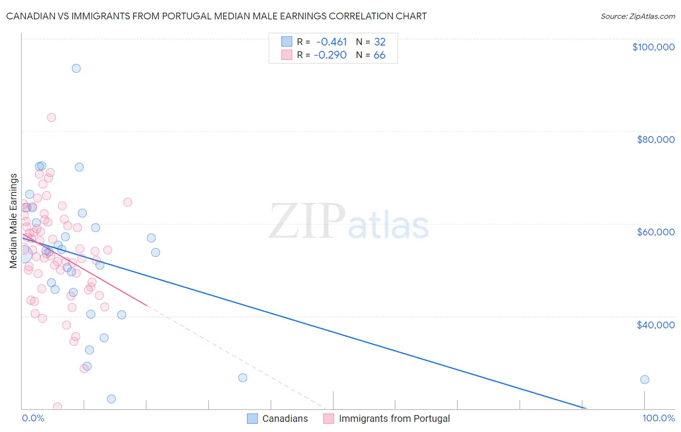 Canadian vs Immigrants from Portugal Median Male Earnings