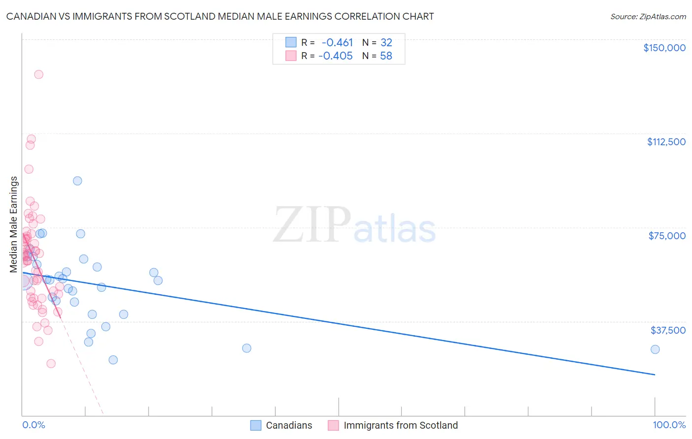 Canadian vs Immigrants from Scotland Median Male Earnings