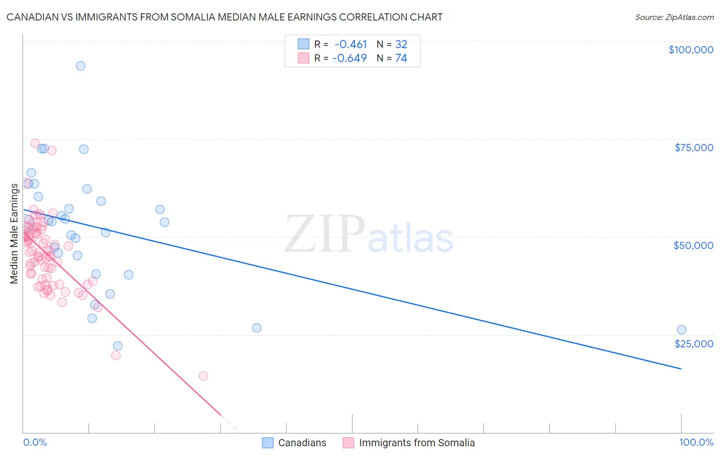 Canadian vs Immigrants from Somalia Median Male Earnings