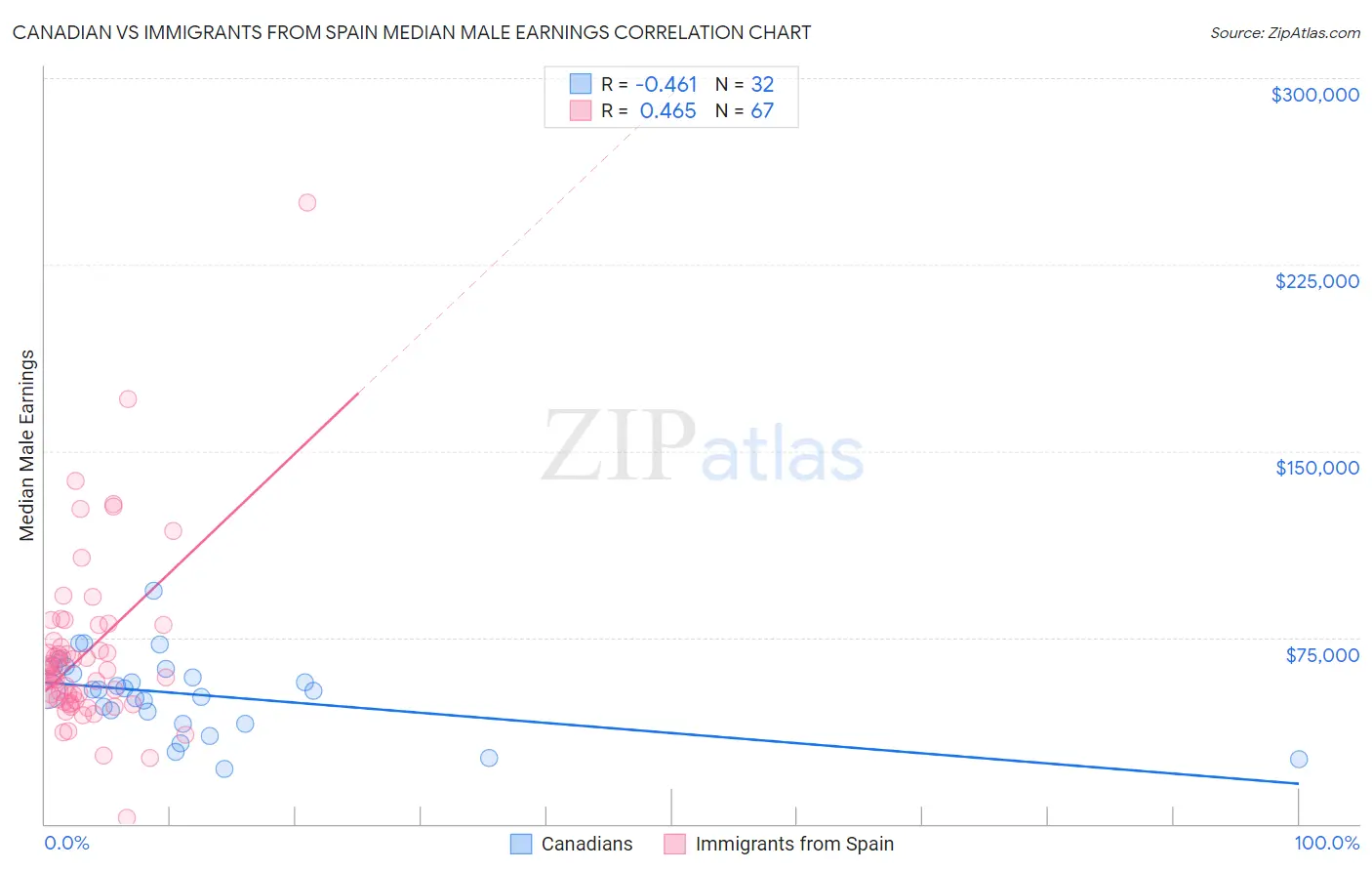 Canadian vs Immigrants from Spain Median Male Earnings