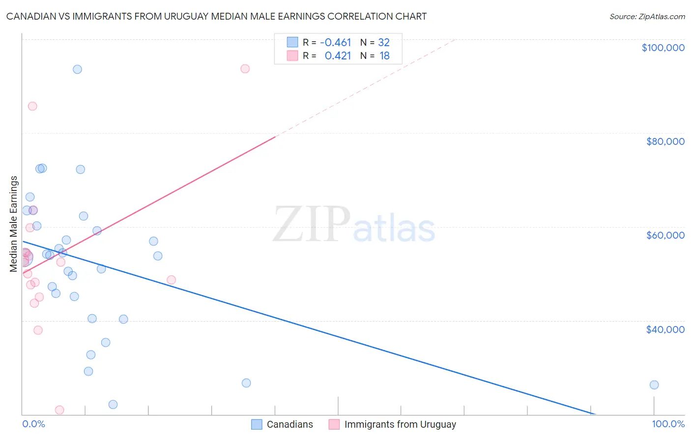 Canadian vs Immigrants from Uruguay Median Male Earnings