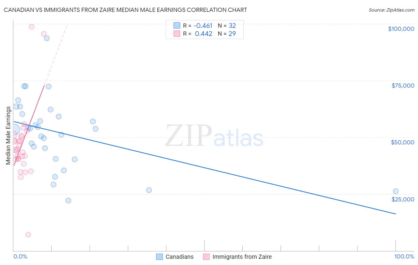 Canadian vs Immigrants from Zaire Median Male Earnings