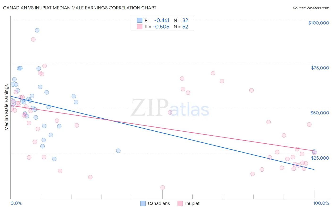 Canadian vs Inupiat Median Male Earnings