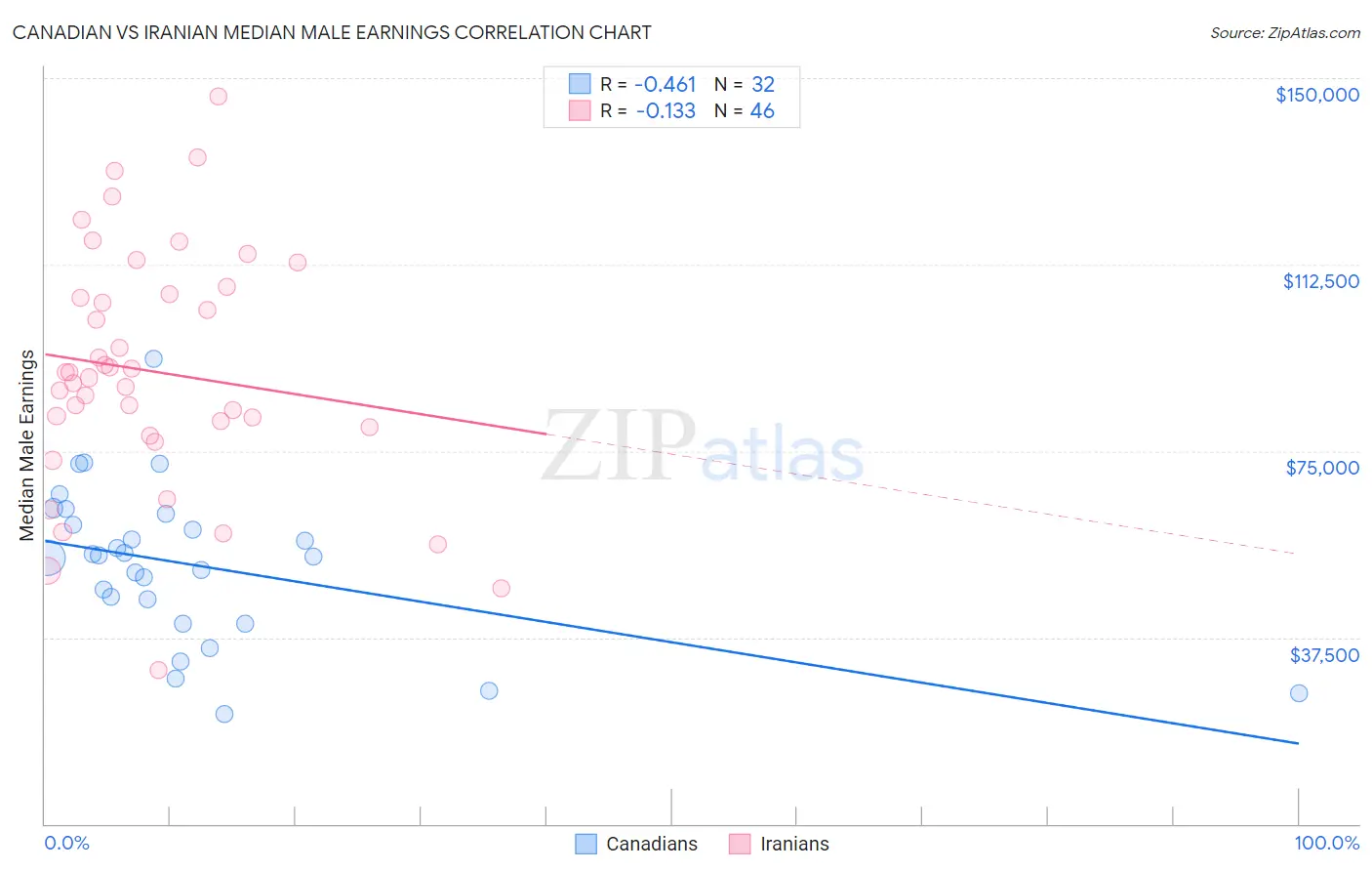 Canadian vs Iranian Median Male Earnings