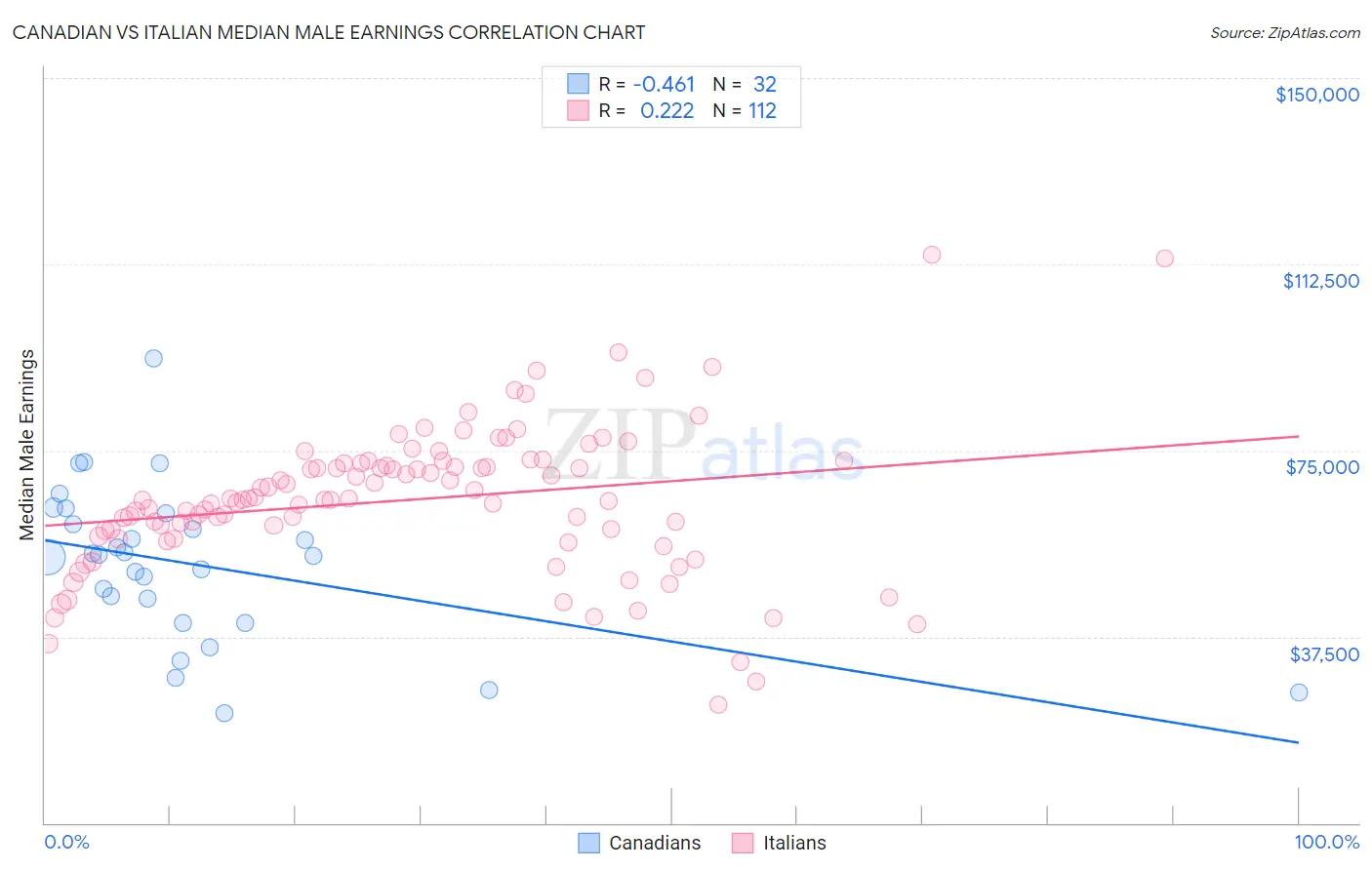 Canadian vs Italian Median Male Earnings