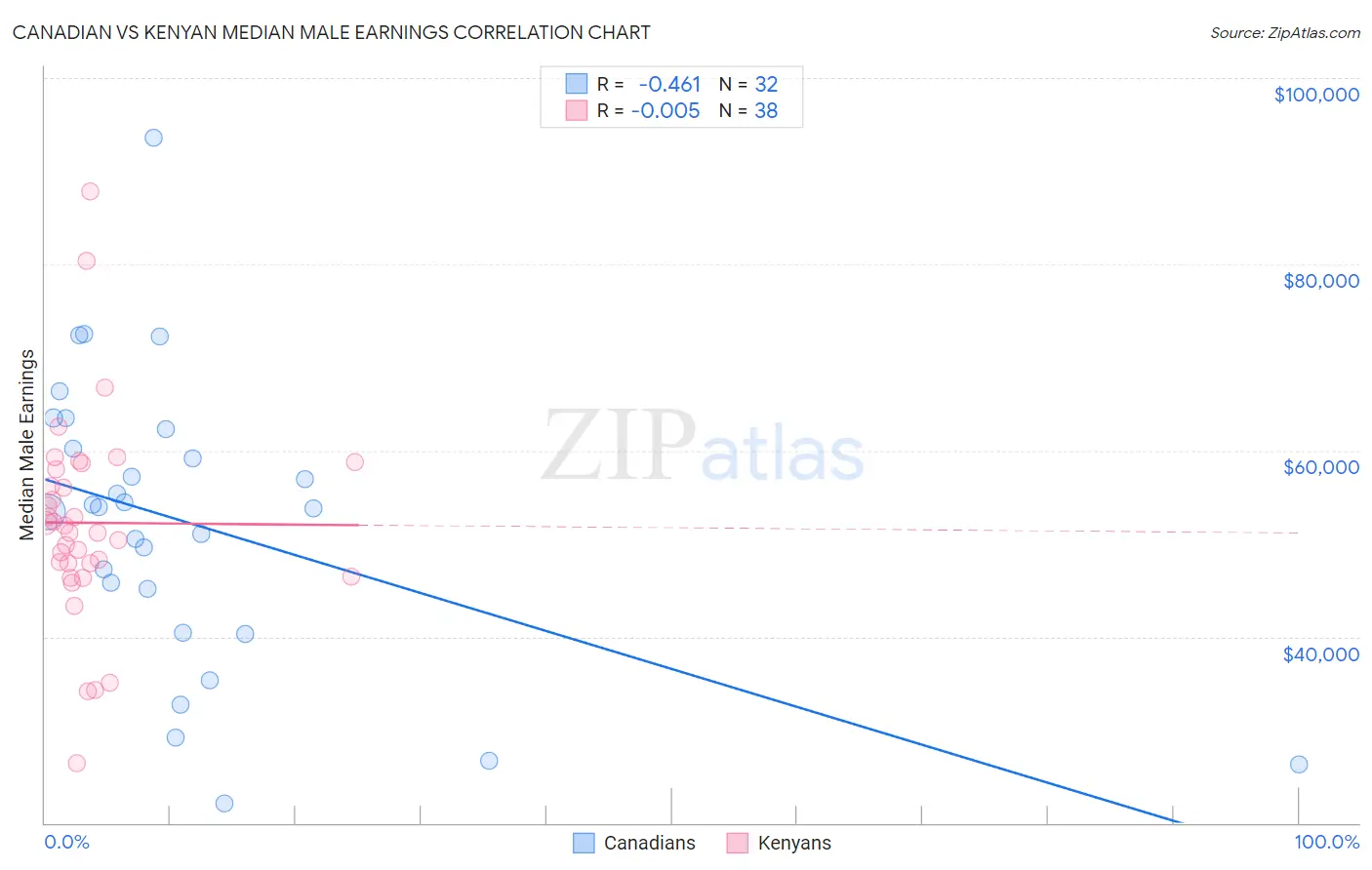 Canadian vs Kenyan Median Male Earnings