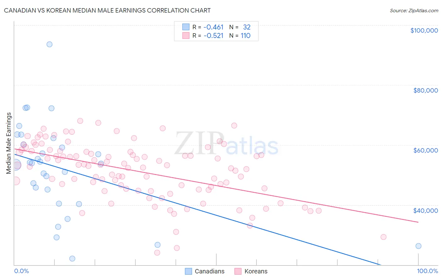 Canadian vs Korean Median Male Earnings