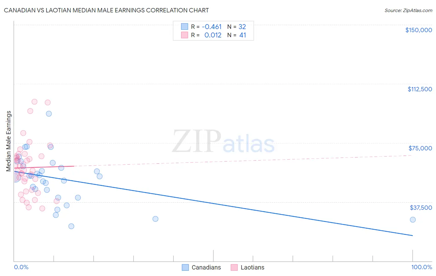 Canadian vs Laotian Median Male Earnings