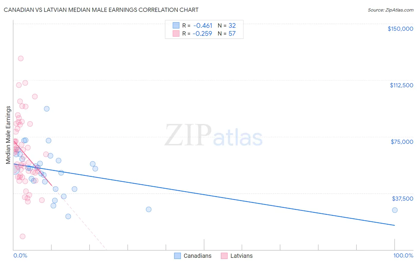 Canadian vs Latvian Median Male Earnings