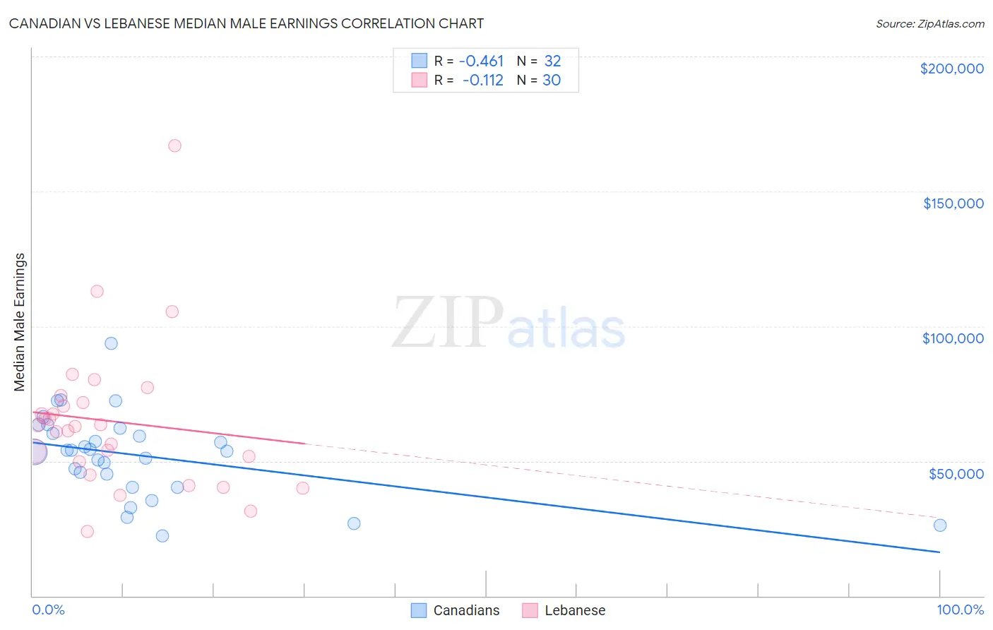 Canadian vs Lebanese Median Male Earnings