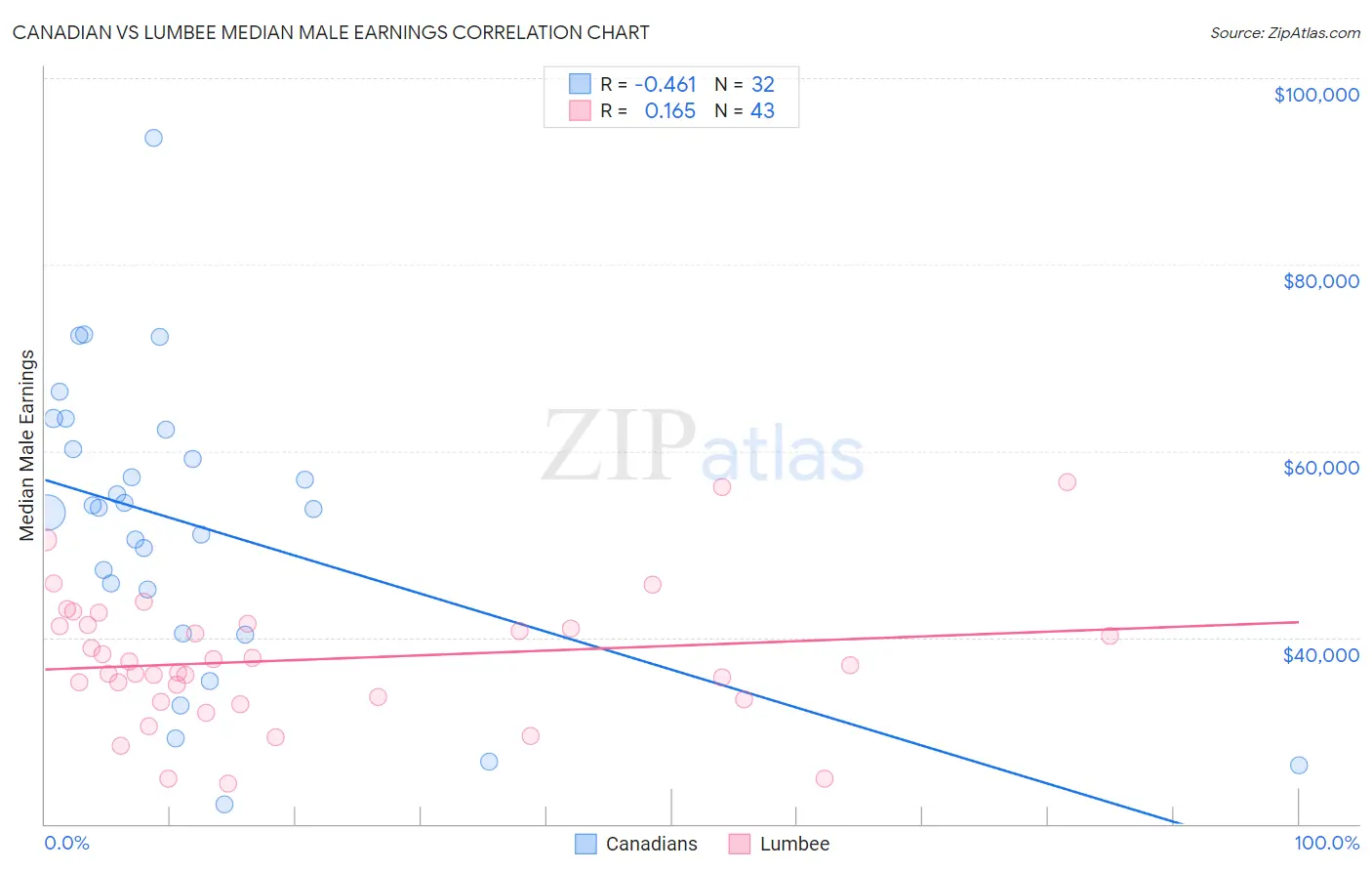 Canadian vs Lumbee Median Male Earnings
