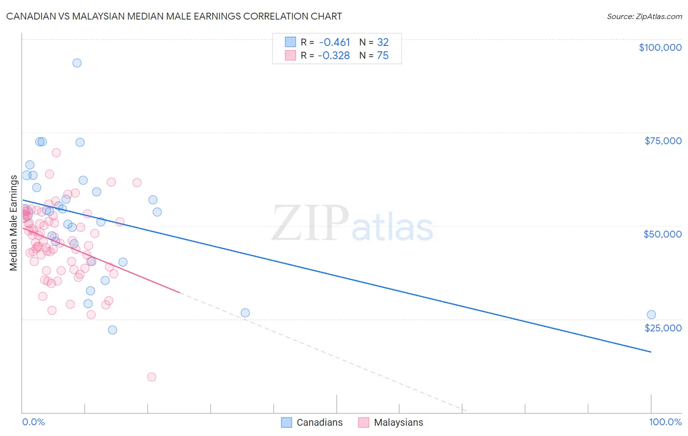 Canadian vs Malaysian Median Male Earnings