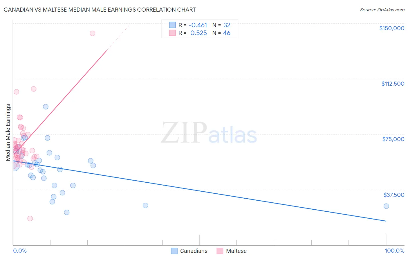 Canadian vs Maltese Median Male Earnings