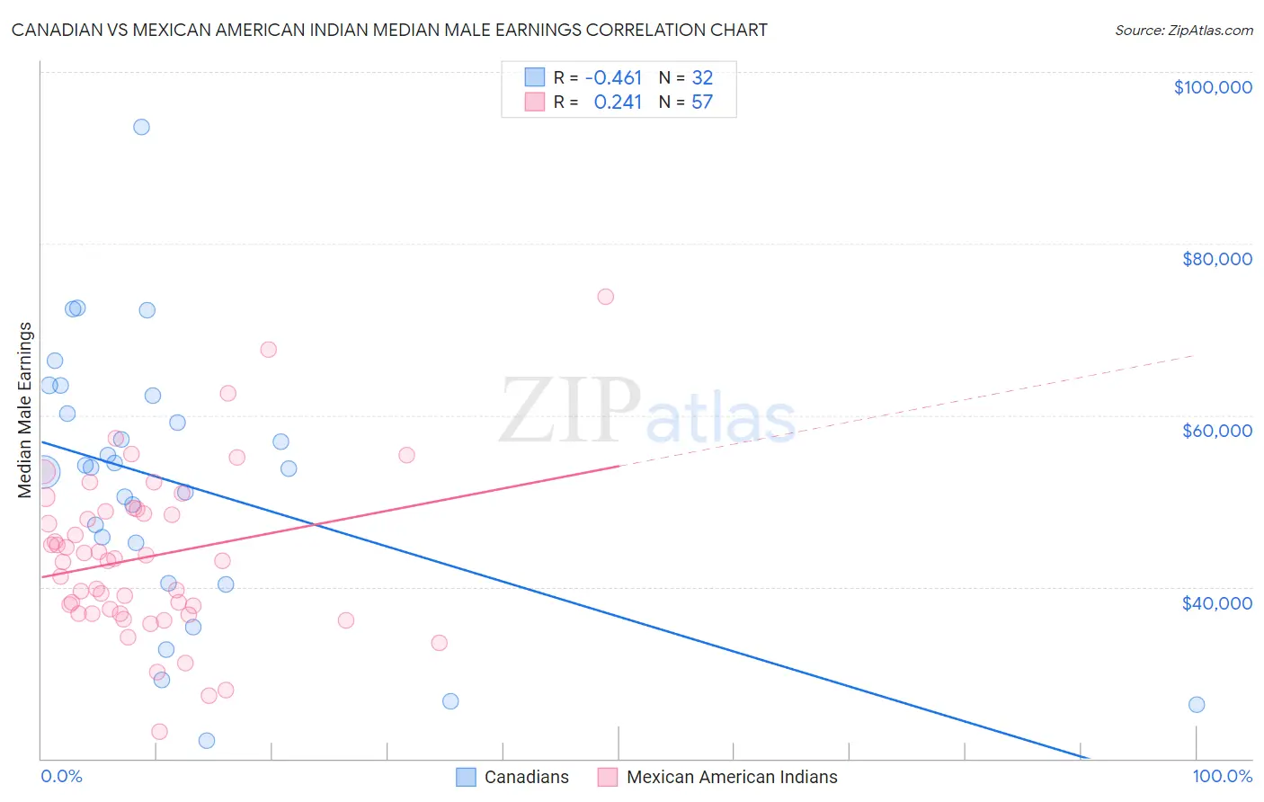 Canadian vs Mexican American Indian Median Male Earnings
