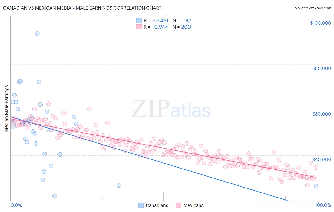 Canadian vs Mexican Median Male Earnings
