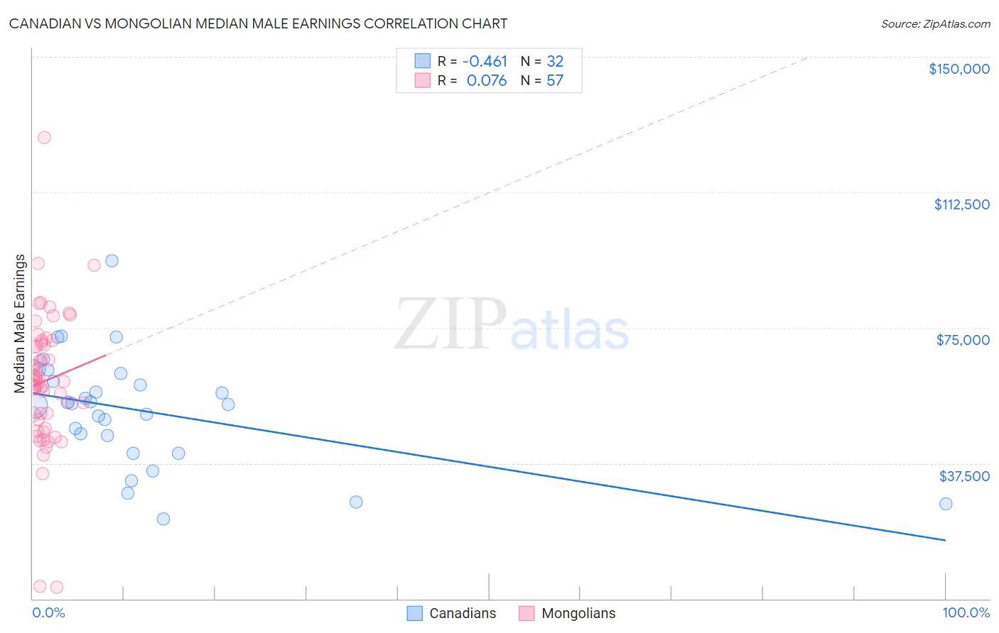 Canadian vs Mongolian Median Male Earnings