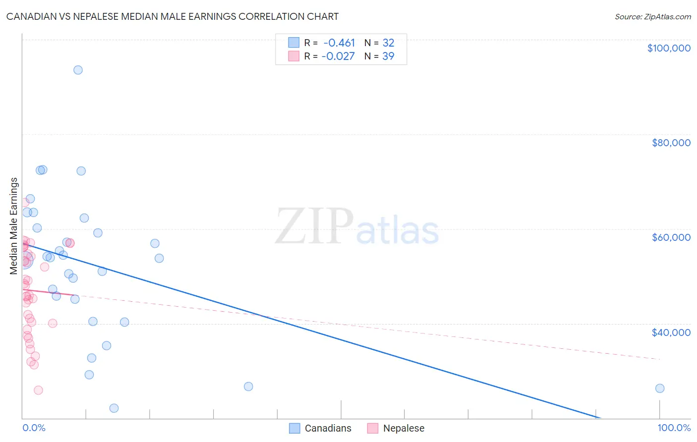 Canadian vs Nepalese Median Male Earnings
