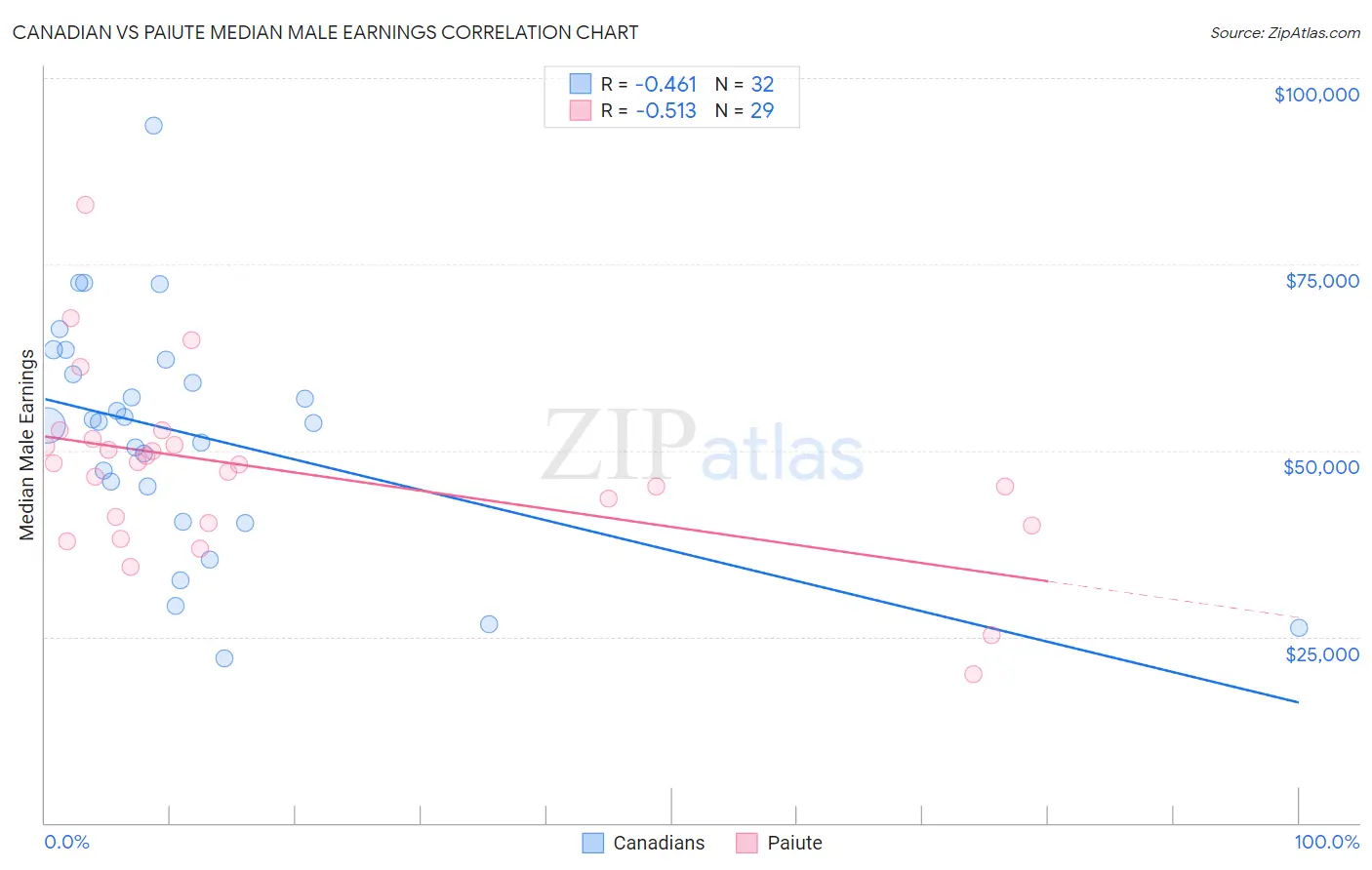 Canadian vs Paiute Median Male Earnings