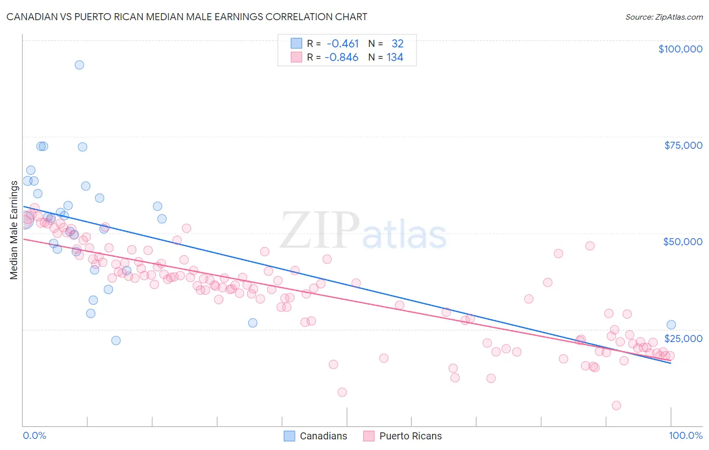 Canadian vs Puerto Rican Median Male Earnings