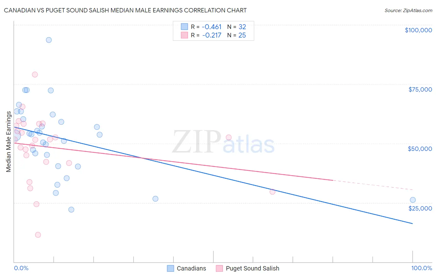 Canadian vs Puget Sound Salish Median Male Earnings