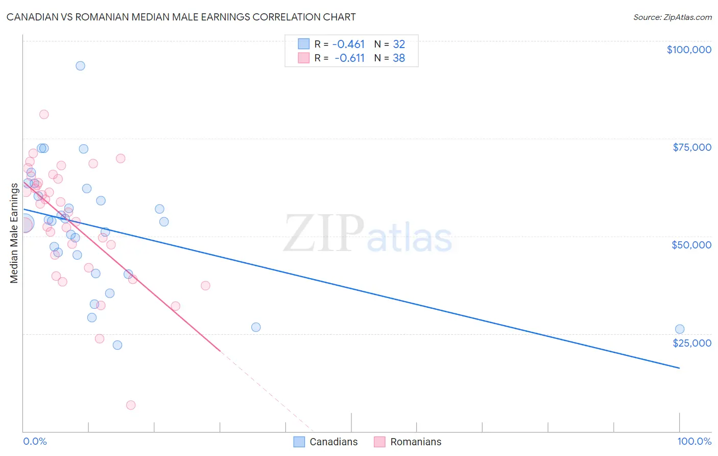 Canadian vs Romanian Median Male Earnings