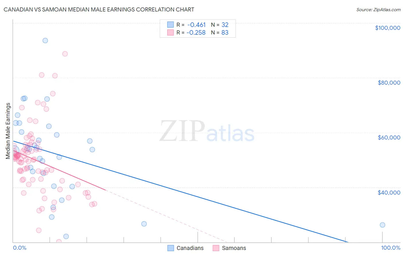 Canadian vs Samoan Median Male Earnings