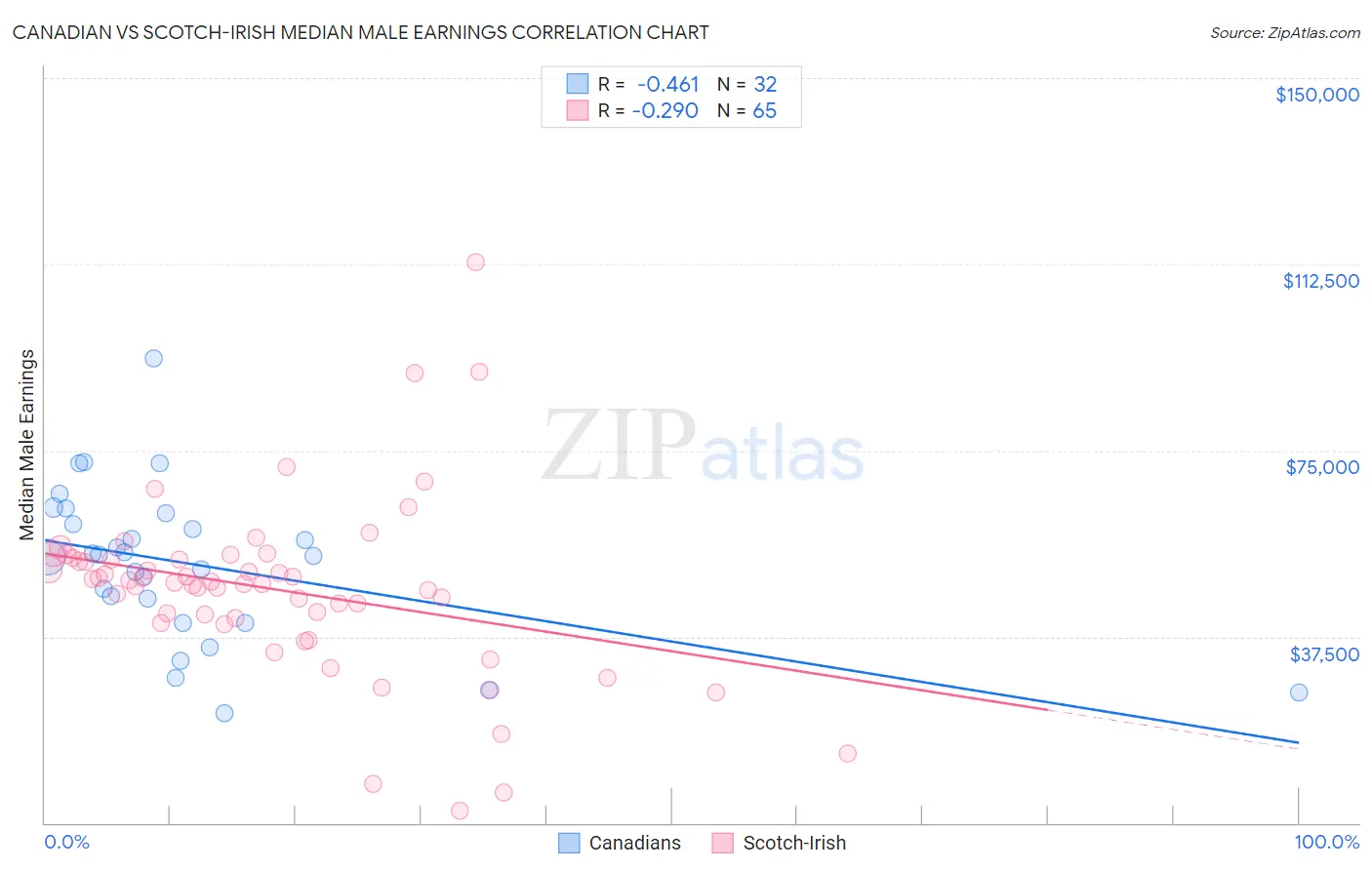 Canadian vs Scotch-Irish Median Male Earnings