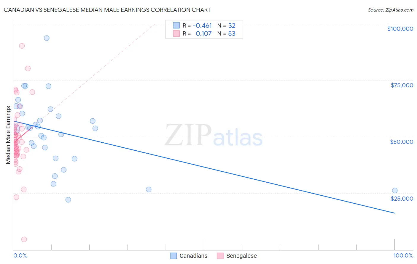 Canadian vs Senegalese Median Male Earnings