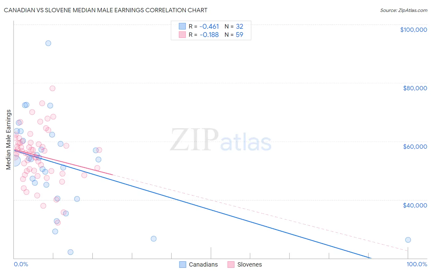 Canadian vs Slovene Median Male Earnings