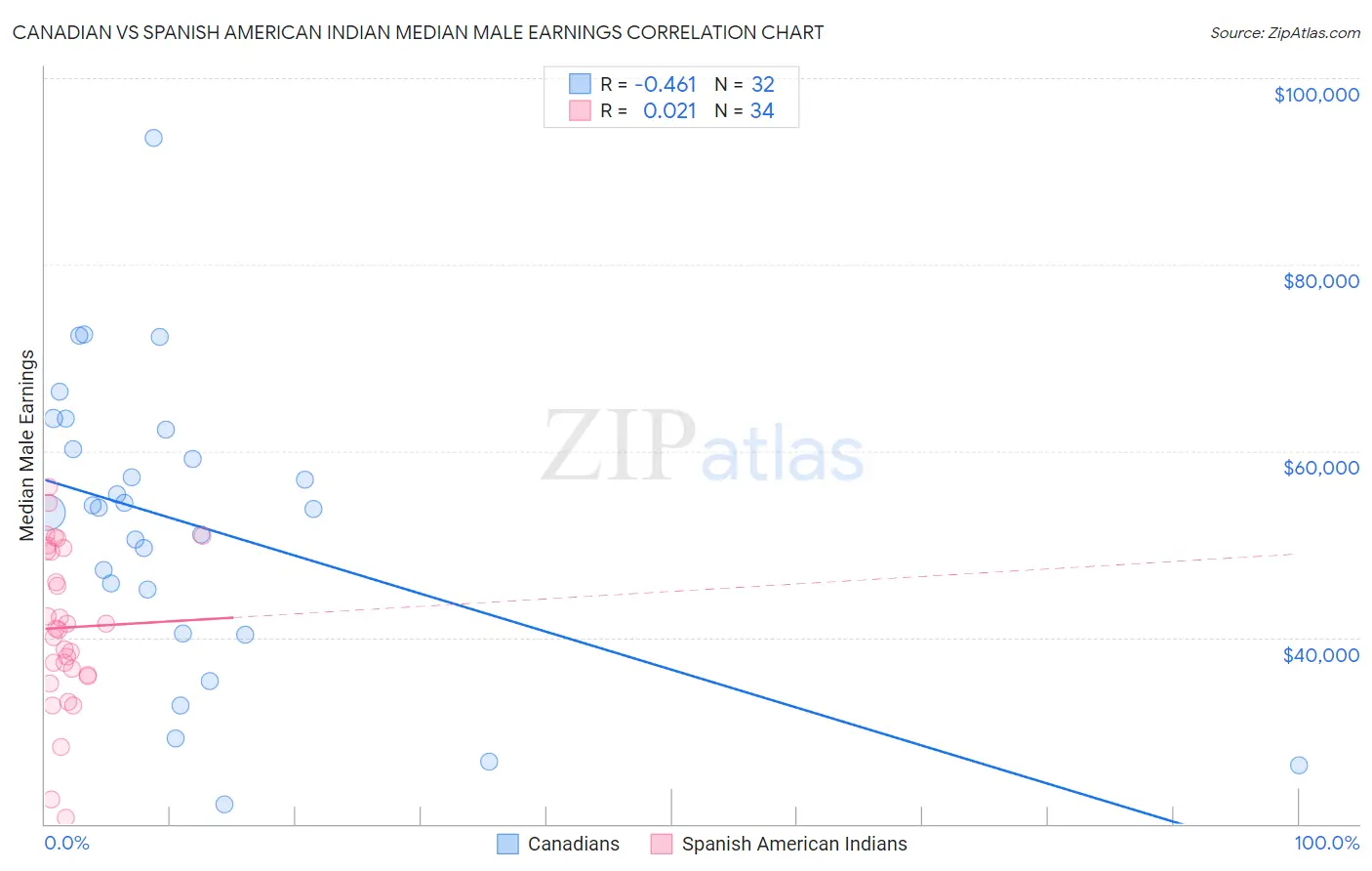 Canadian vs Spanish American Indian Median Male Earnings