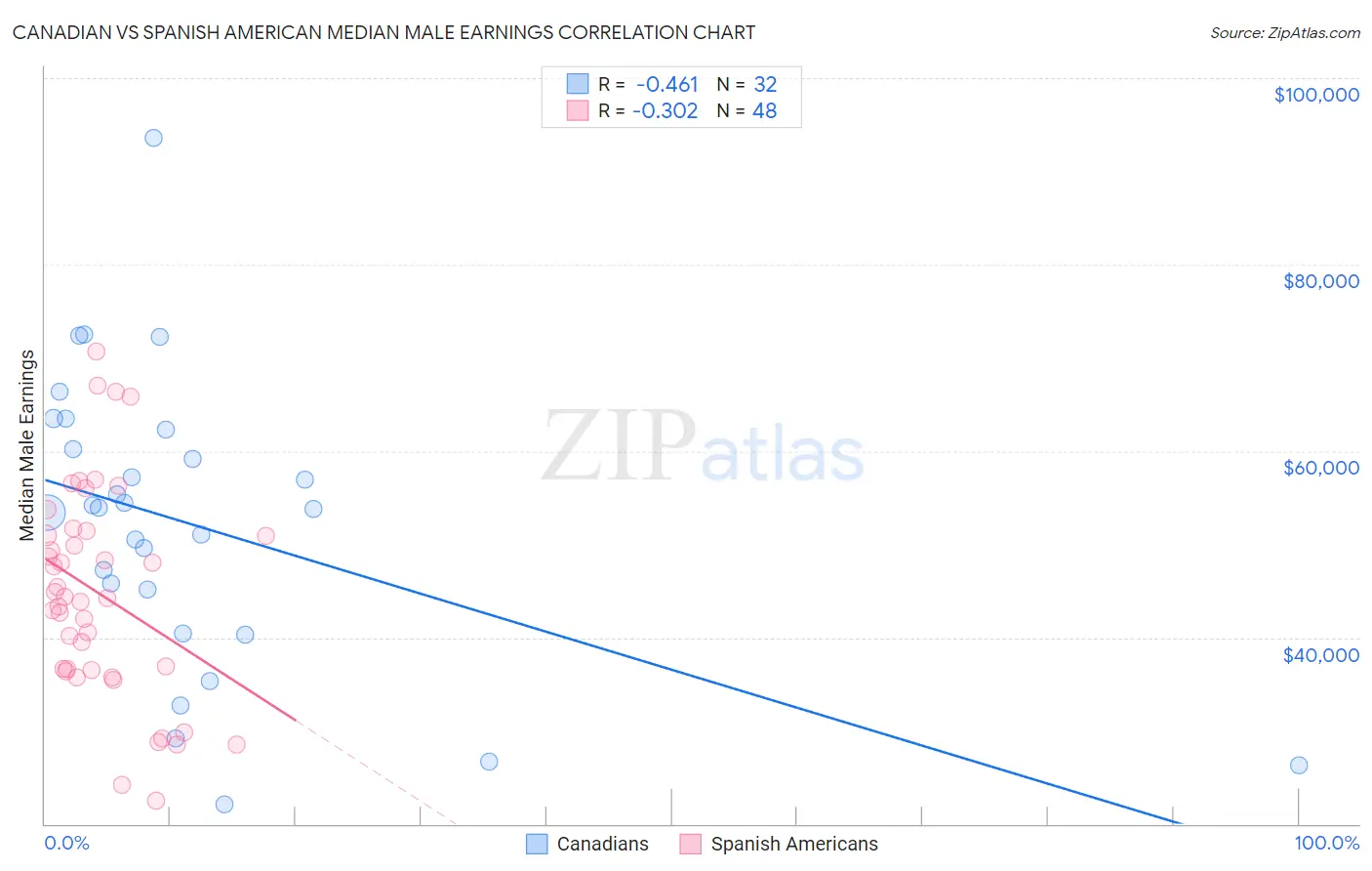 Canadian vs Spanish American Median Male Earnings