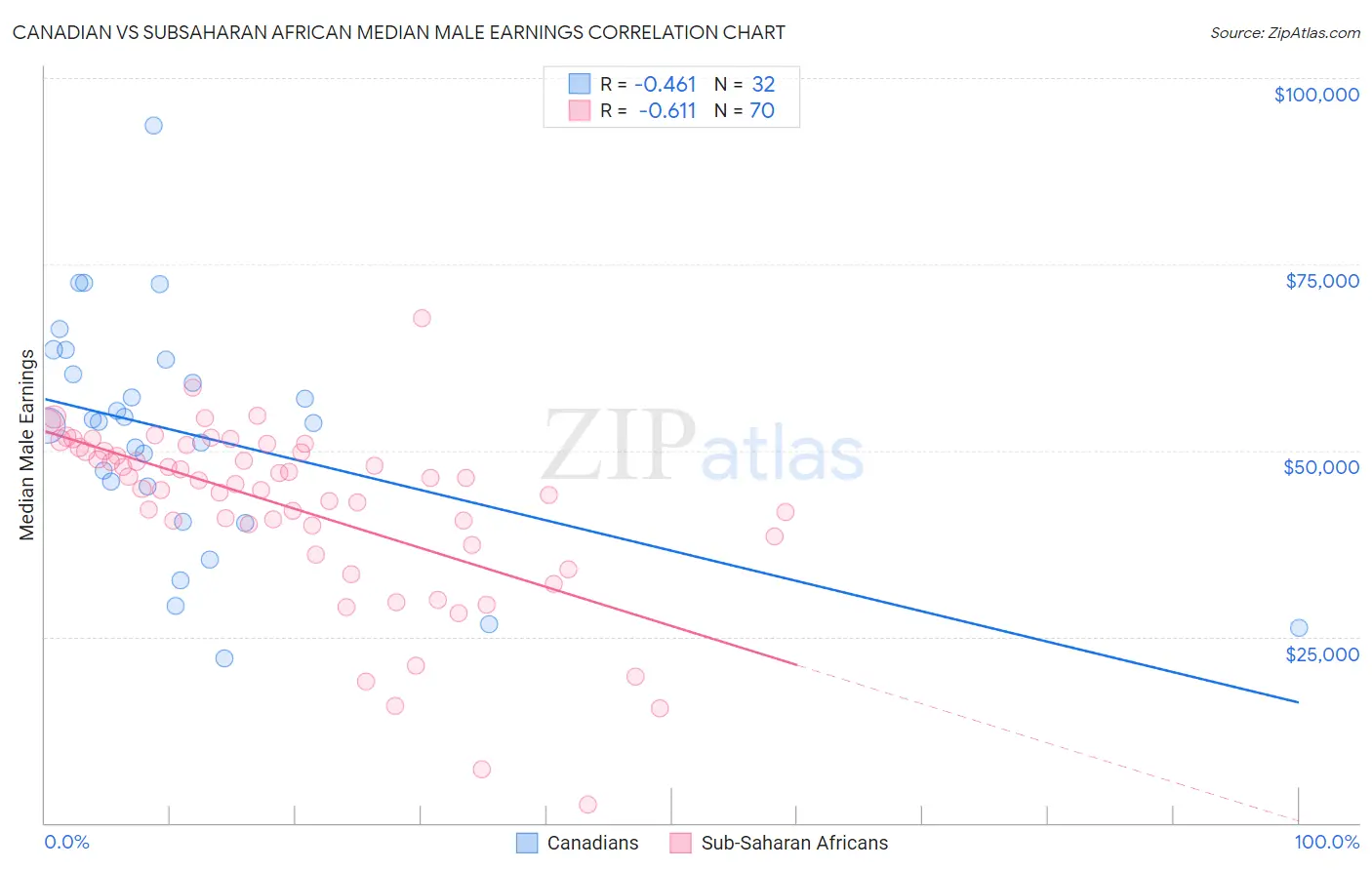 Canadian vs Subsaharan African Median Male Earnings
