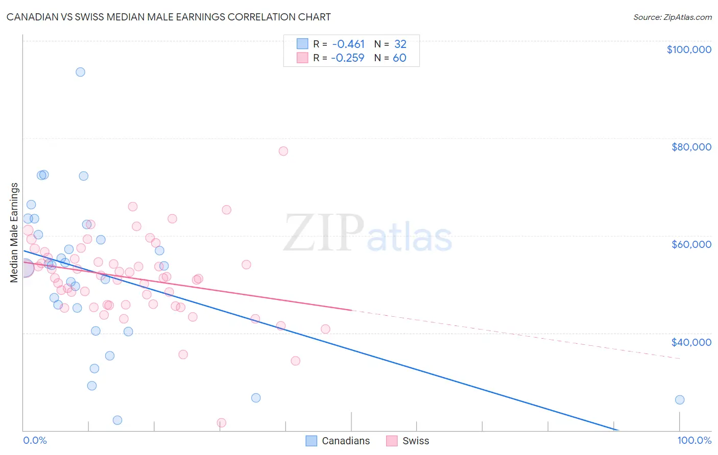 Canadian vs Swiss Median Male Earnings