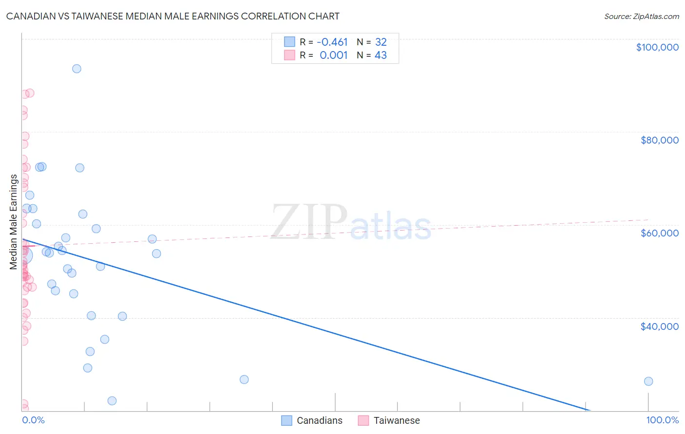 Canadian vs Taiwanese Median Male Earnings