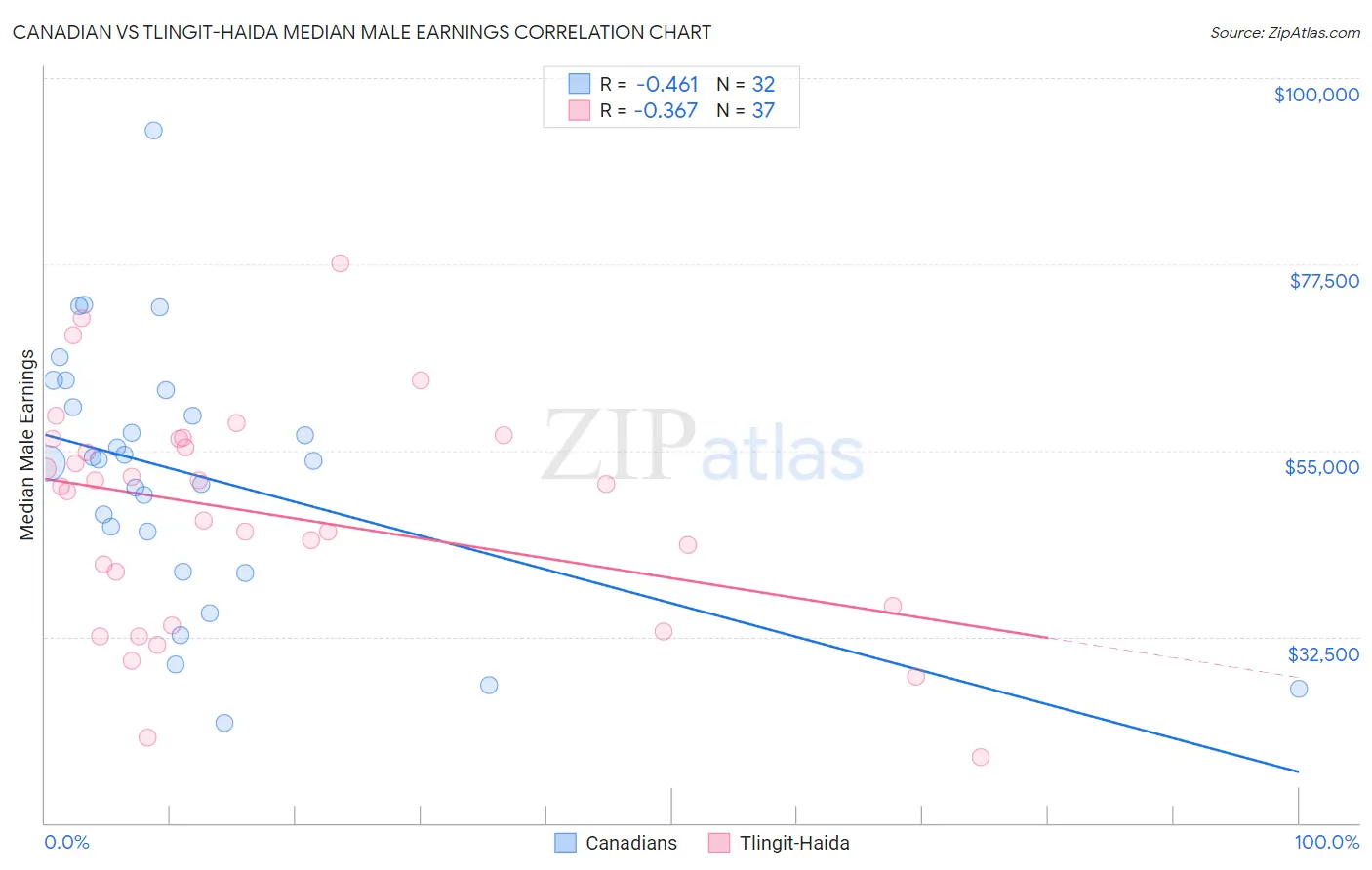 Canadian vs Tlingit-Haida Median Male Earnings