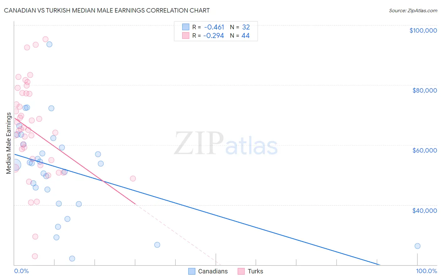Canadian vs Turkish Median Male Earnings