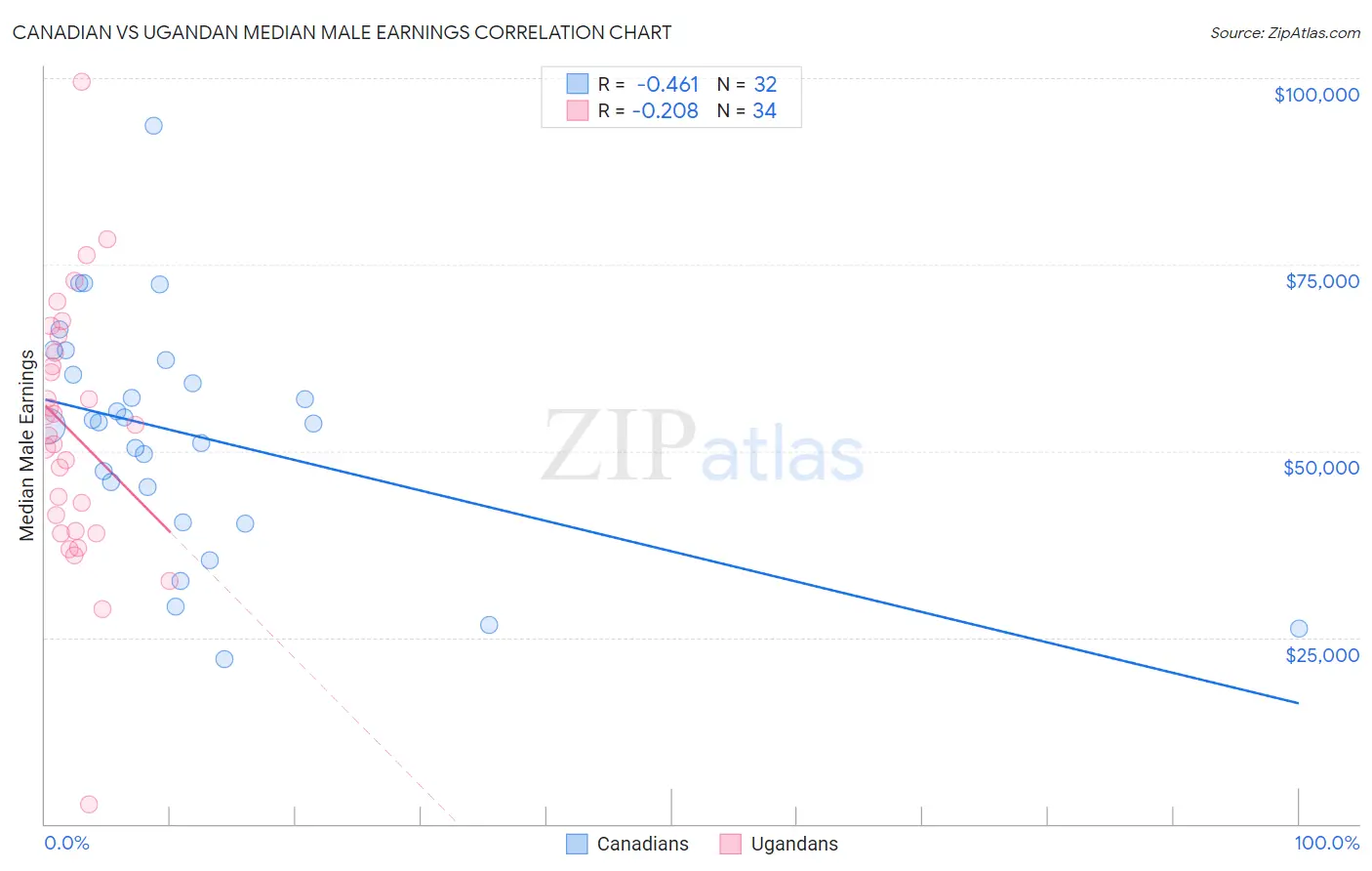 Canadian vs Ugandan Median Male Earnings