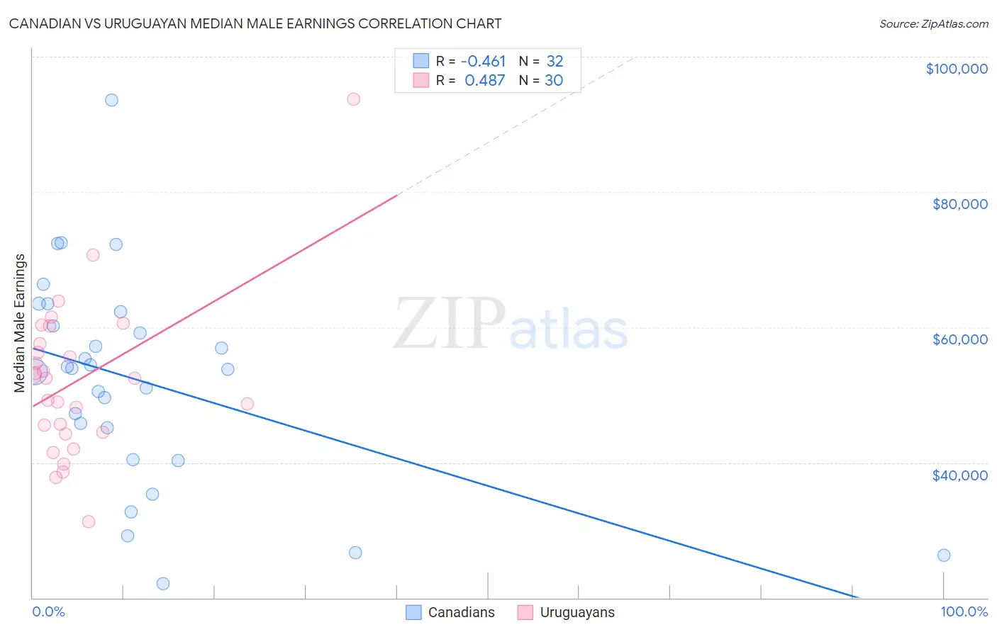 Canadian vs Uruguayan Median Male Earnings