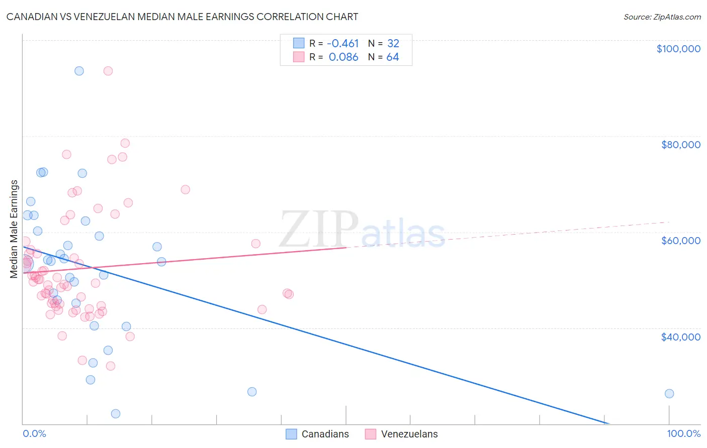 Canadian vs Venezuelan Median Male Earnings