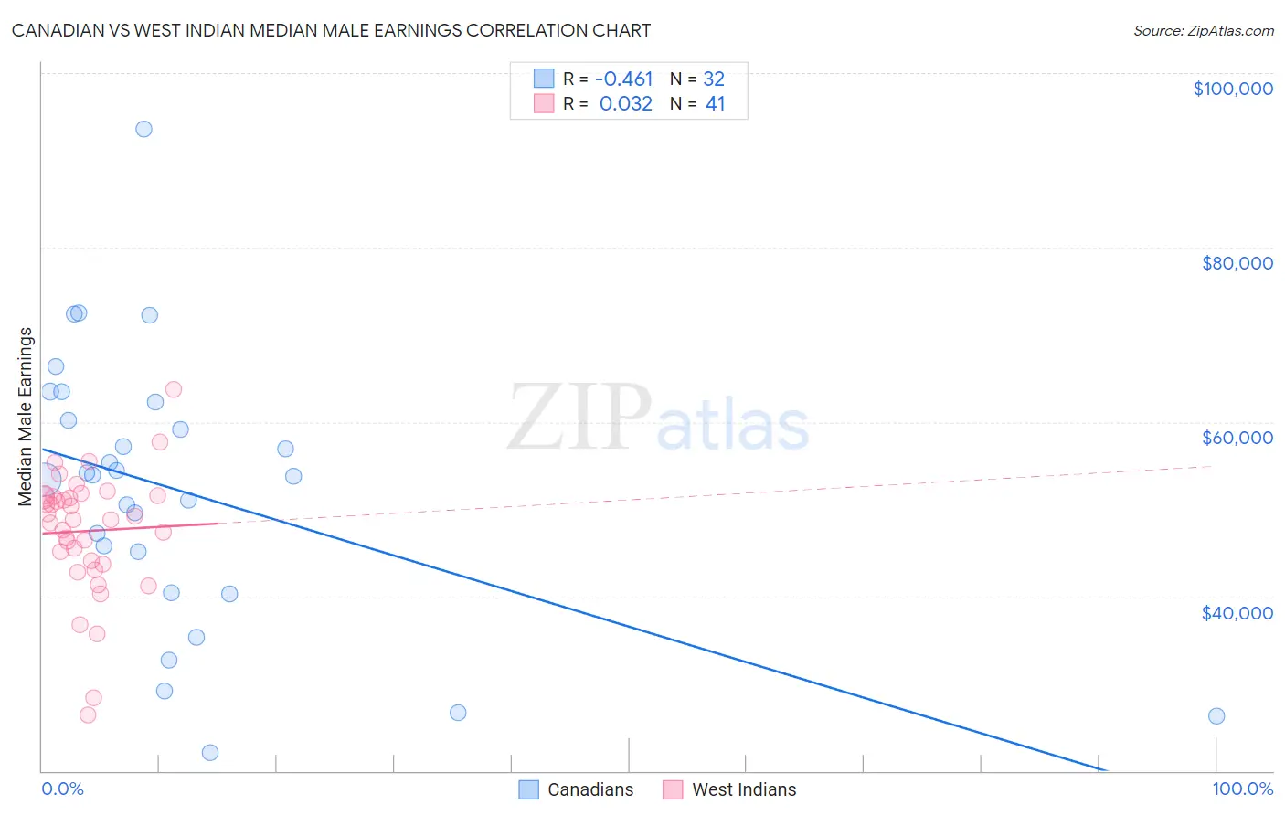 Canadian vs West Indian Median Male Earnings