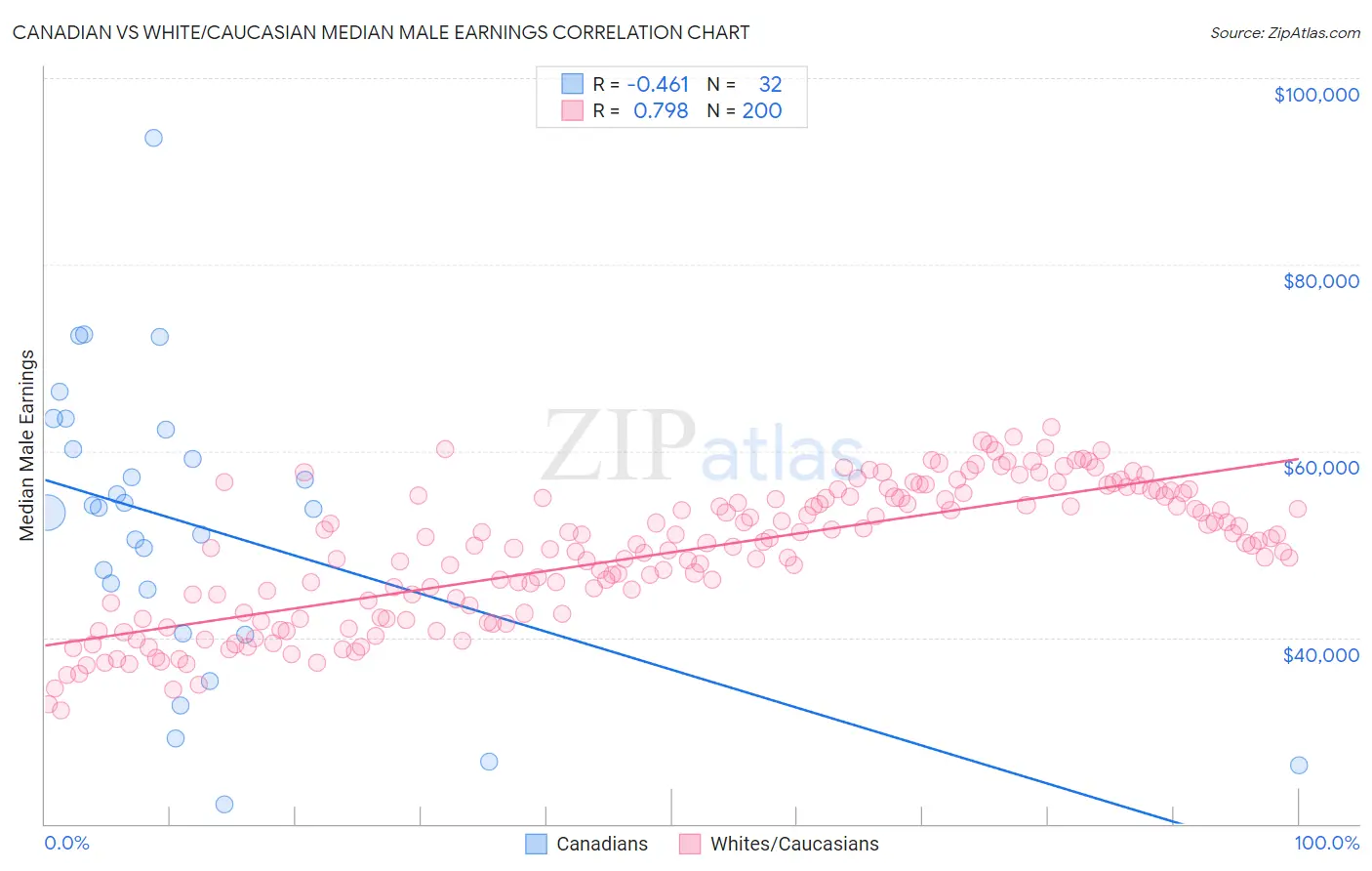 Canadian vs White/Caucasian Median Male Earnings