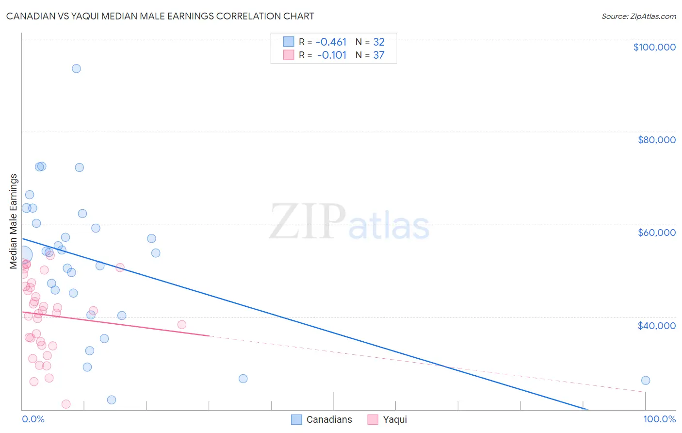 Canadian vs Yaqui Median Male Earnings