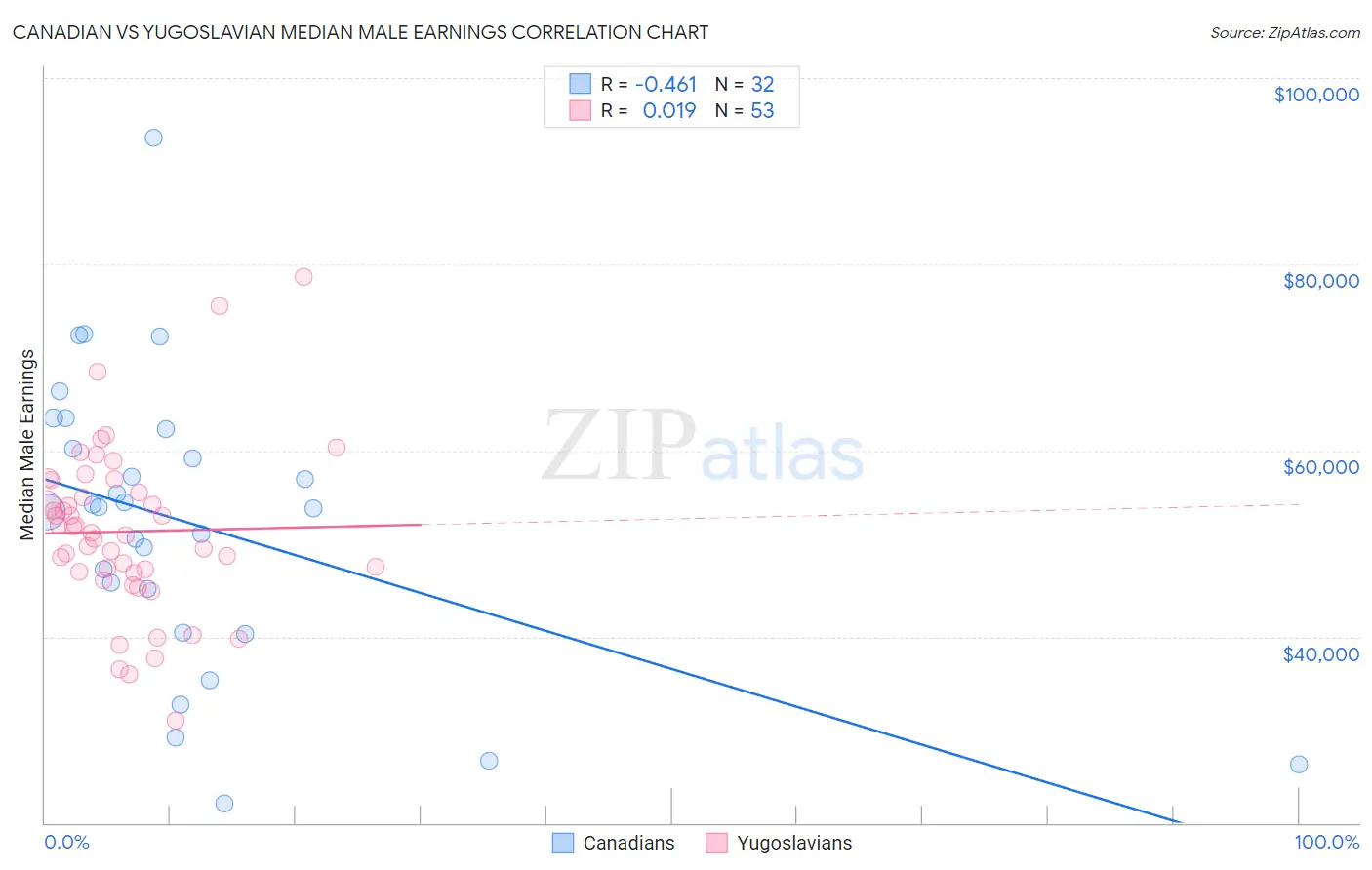 Canadian vs Yugoslavian Median Male Earnings