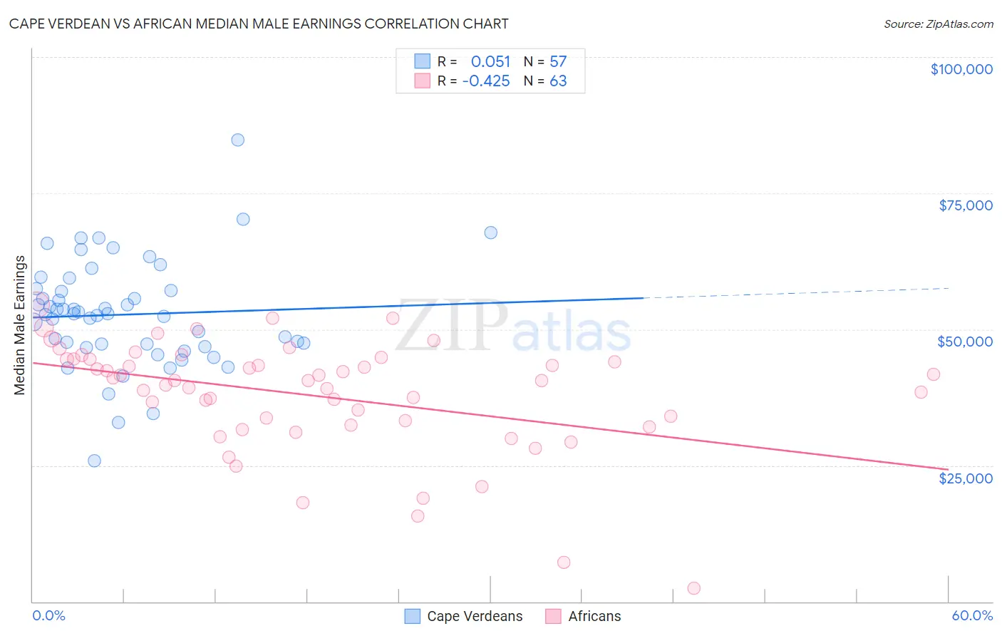 Cape Verdean vs African Median Male Earnings