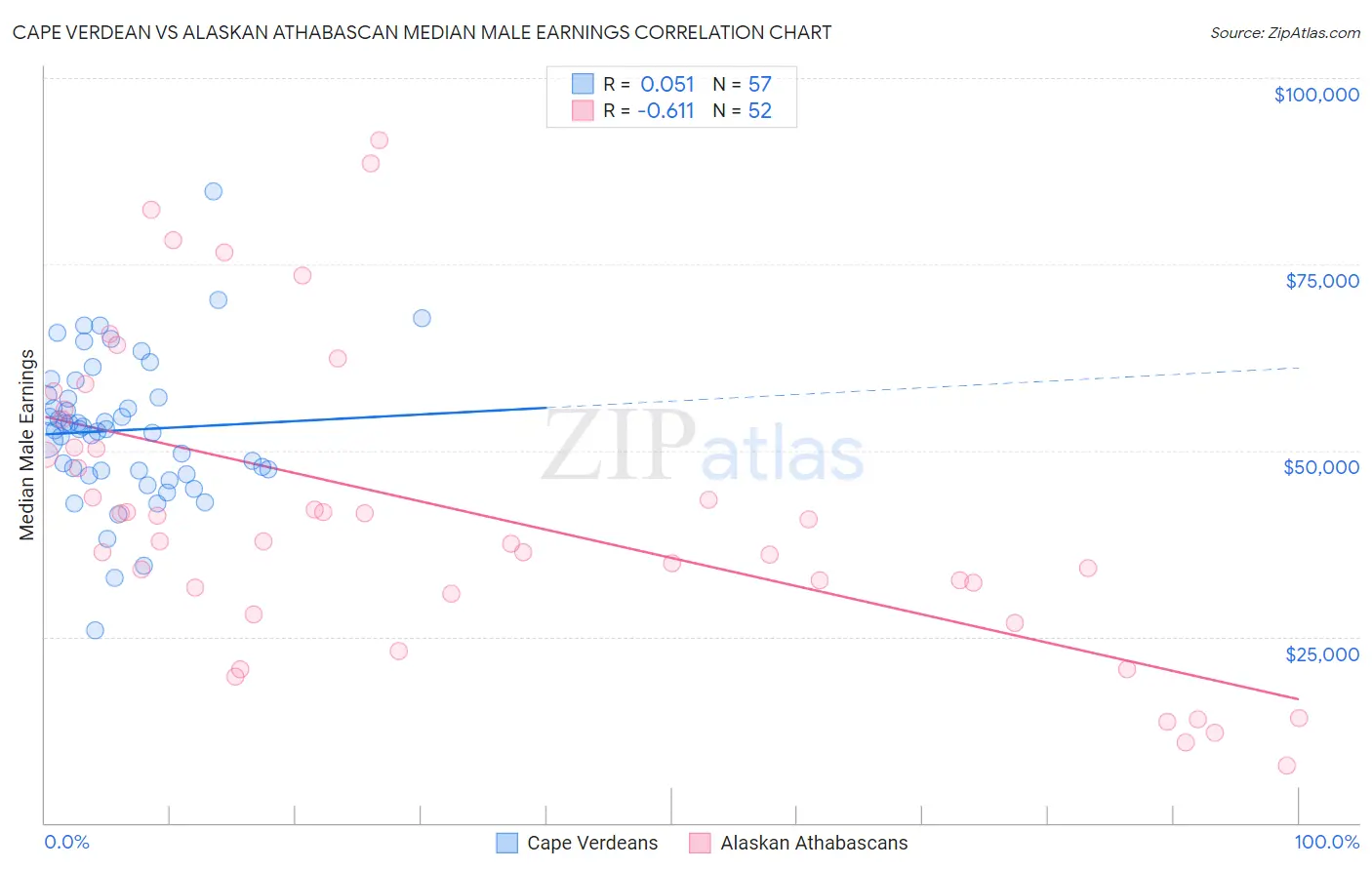 Cape Verdean vs Alaskan Athabascan Median Male Earnings