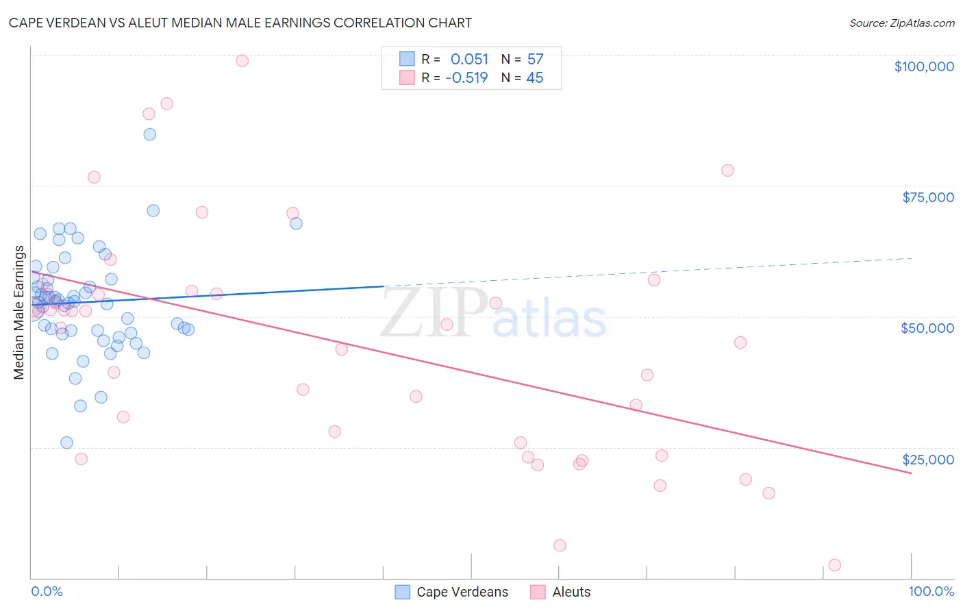 Cape Verdean vs Aleut Median Male Earnings