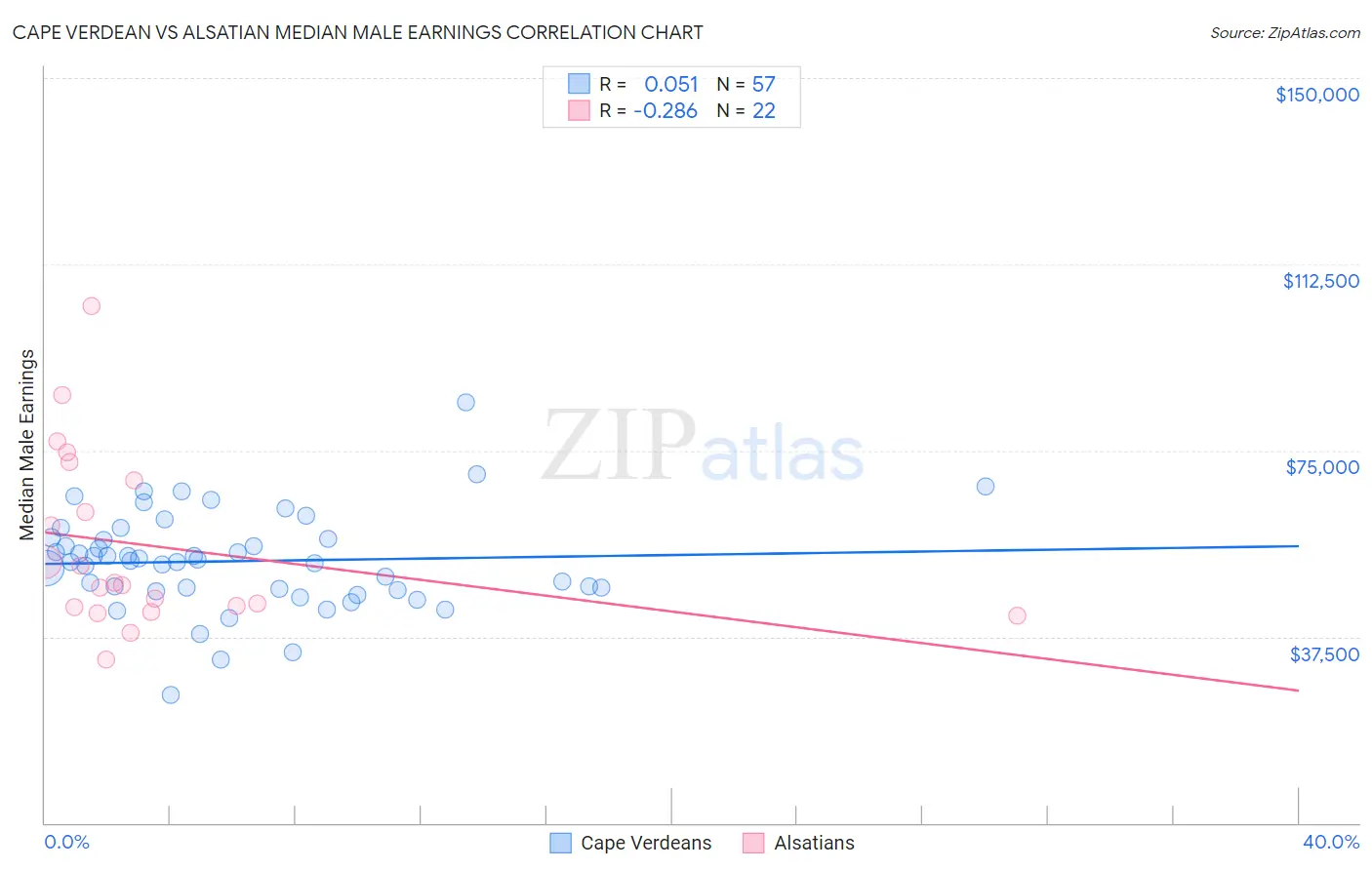 Cape Verdean vs Alsatian Median Male Earnings