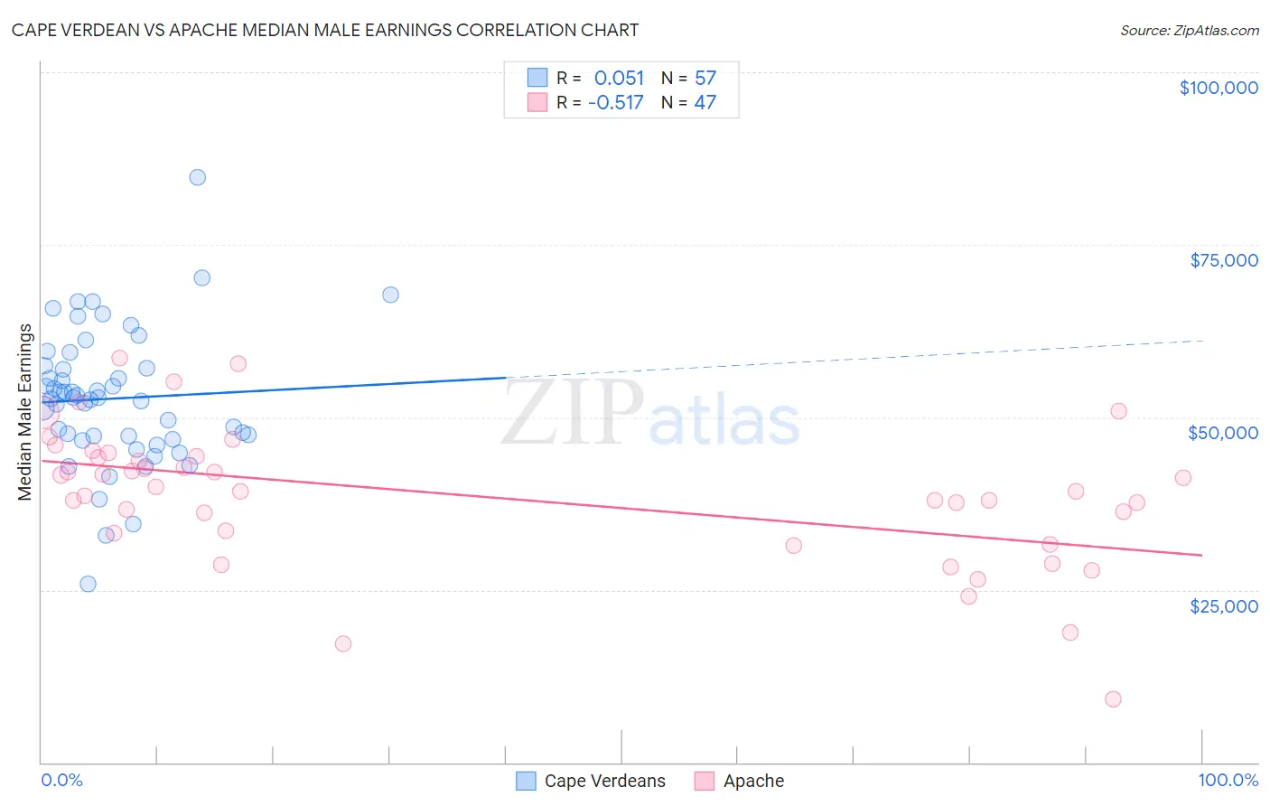 Cape Verdean vs Apache Median Male Earnings