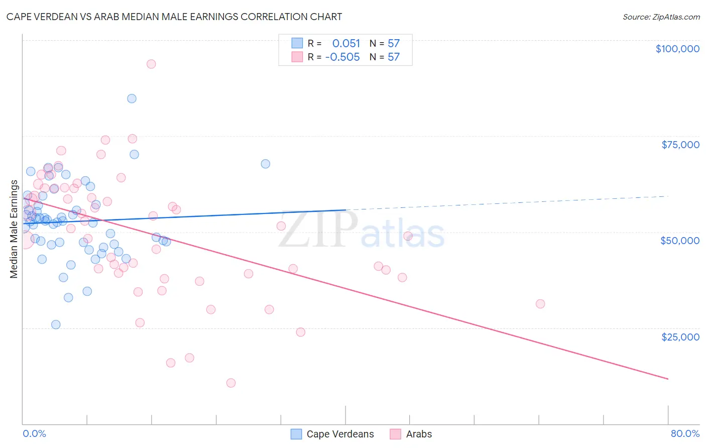 Cape Verdean vs Arab Median Male Earnings